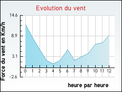 Evolution du vent de la ville Agen-d'Aveyron